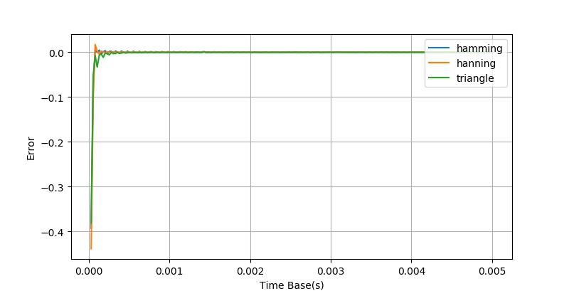 示波器测量正弦波相位差的方法,示波器进行信号参数测量的方法
