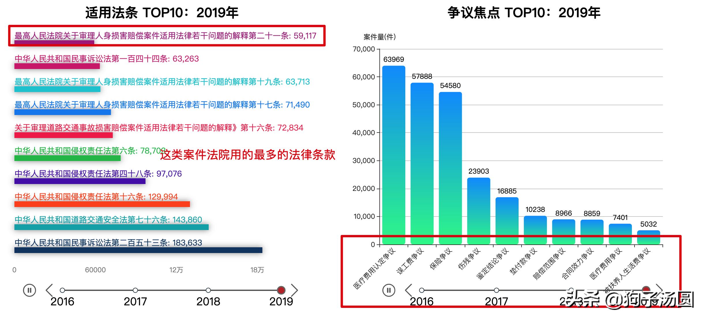2019法院各类民事案件大数据分析,全国法院案件分析