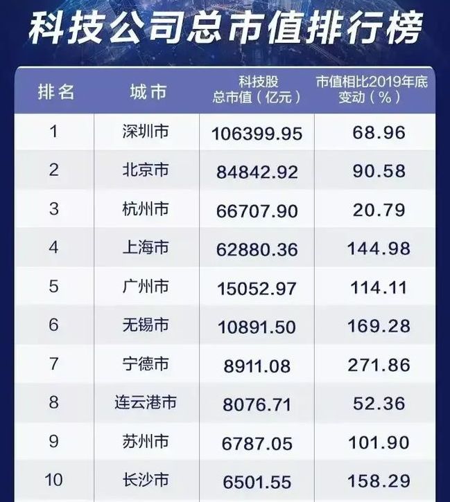 2020年中国科技十强城市,中国科技之城排名深圳