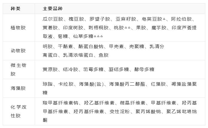 食用胶都有哪些都是什么用途,食用胶体性质