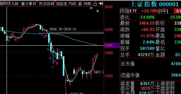 8月4日上证指数,8月8日外汇黄金实时分析