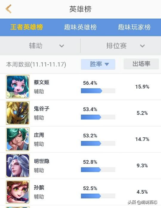 王者英雄榜：辅助一姐的蔡萝莉蔡文姬是如何把你奶的绿油油的