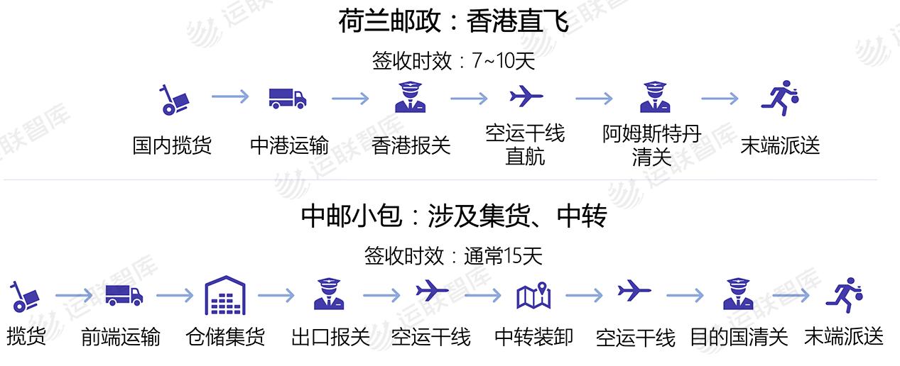 邮政小包是跨境电商物流模式吗,跨境电商如何使用中国邮政小包