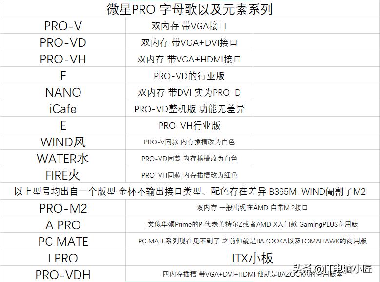华硕510主板和微星510主板有区别,主板芯片命名规则