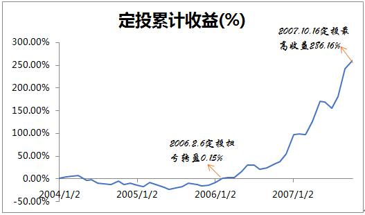 做了定投这么多年,终于发现……