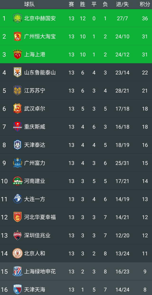 苏宁总榜排行,苏宁足球联赛积分榜