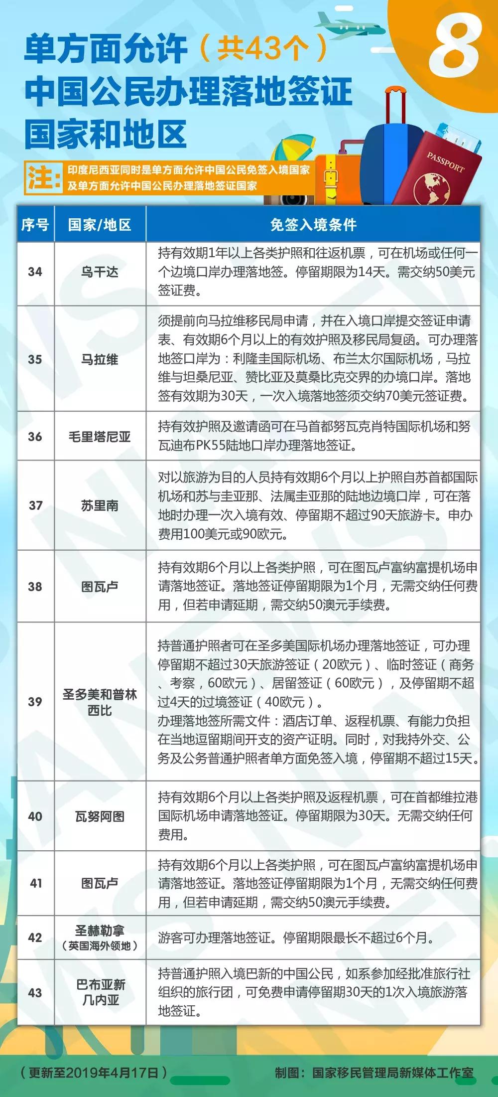 落地签和免签的国家,落地签免签国家排名