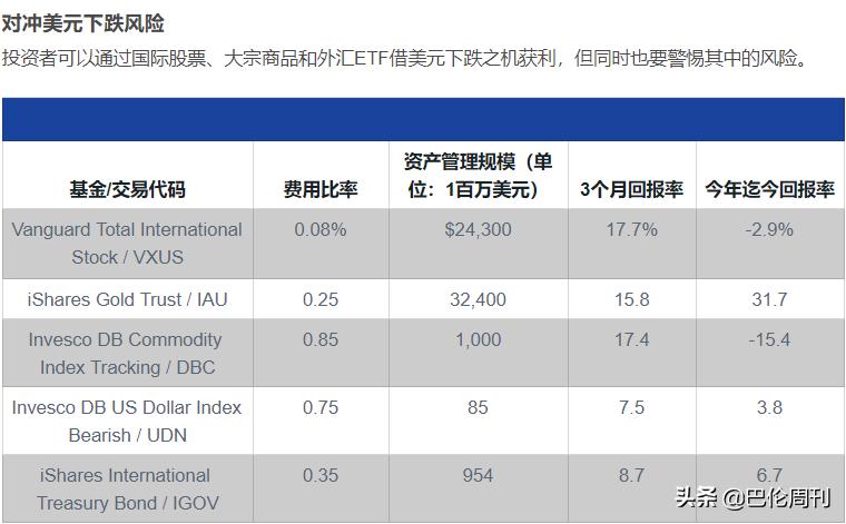 美元未来或再贬值10%，三种方式从中获利