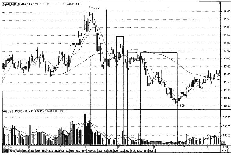 股价低位放量上涨是出货还是吸筹,股票底部连续放量拉升意味着什么