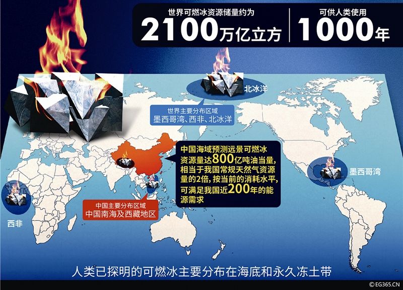 可燃冰将成为未来的新能源对吗,二十一世纪潜在的新能源可燃冰