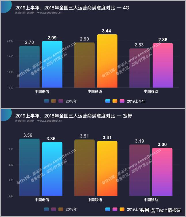 三大运营商谁家的宽带网速最快,三大运营商宽带速率哪个最快