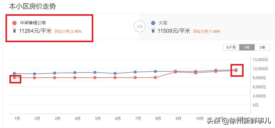 徐州学区房价格一般是多少,徐州未来5年学区房