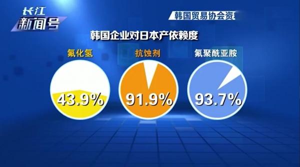 日本禁止向韩国出口的高纯氟化氢，真的只有日本才能生产出来吗？