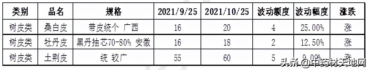 2021年中药材收购价格表,2016-2020年中药材价格趋势