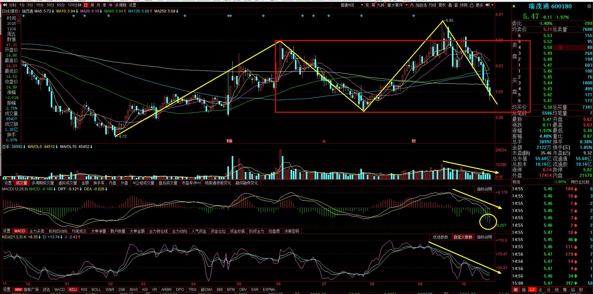 瑞茂通600180后市如何,600180瑞茂通中报怎么样