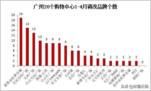 广州20家商场1-4月调改品牌趋势:轻食餐饮正当红美妆配饰受追捧