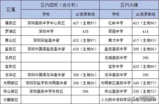 2021深圳中学排名一览表,龙华高级中学在深圳排名第几