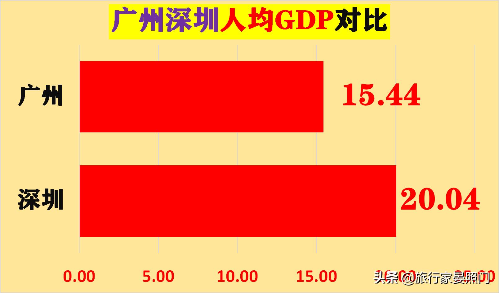 广州和深圳到底孰强孰弱,广州深圳pk上海数据