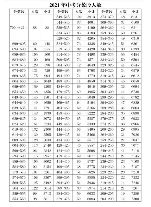 长丰北城中学2022年高中录取,2023长丰北城中学700分以上的人数