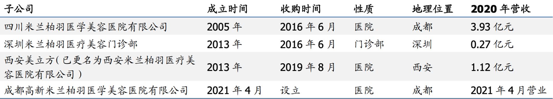 下一个爱尔眼科和通策医疗,爱尔眼科跟朗姿股份