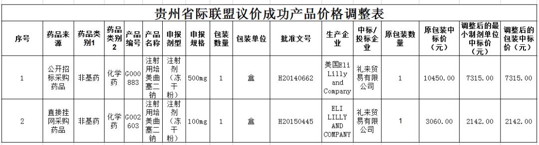 中国医药十大变局,礼来最新业绩