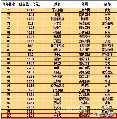 2019年山东创富榜全名单,2019山东创富榜山东商报