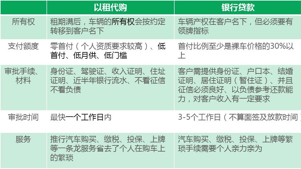 以租代购车可以做融资租赁吗,以租代购到底是不是骗局