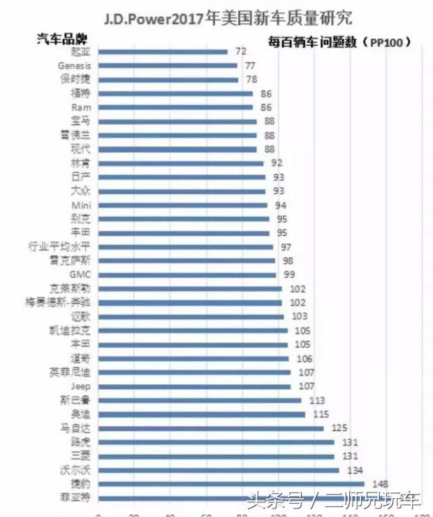 路虎哪款车发动机最容易坏,发动机故障率最低的车排名