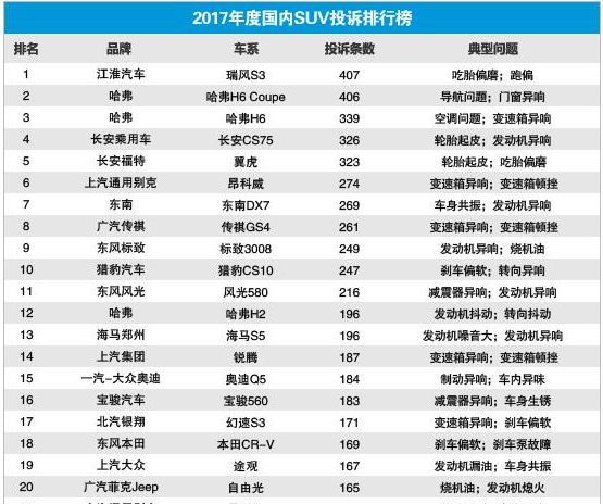 今日换，明日换，反反复复换零件，让江淮瑞风S3登上了投诉榜首