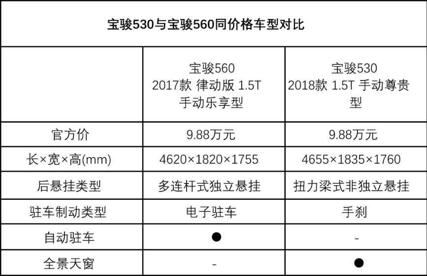 宝骏530与宝骏560的区别,宝骏530和宝骏560哪个好