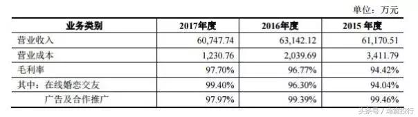 为500万用户相亲年收入6亿净赚近亿元，友缘在线IPO排队拟上会