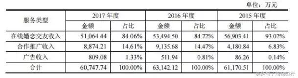 为500万用户相亲年收入6亿净赚近亿元，友缘在线IPO排队拟上会