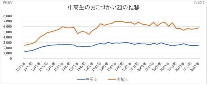 日本女高中生怎样赚钱,日本学生一个月零花钱