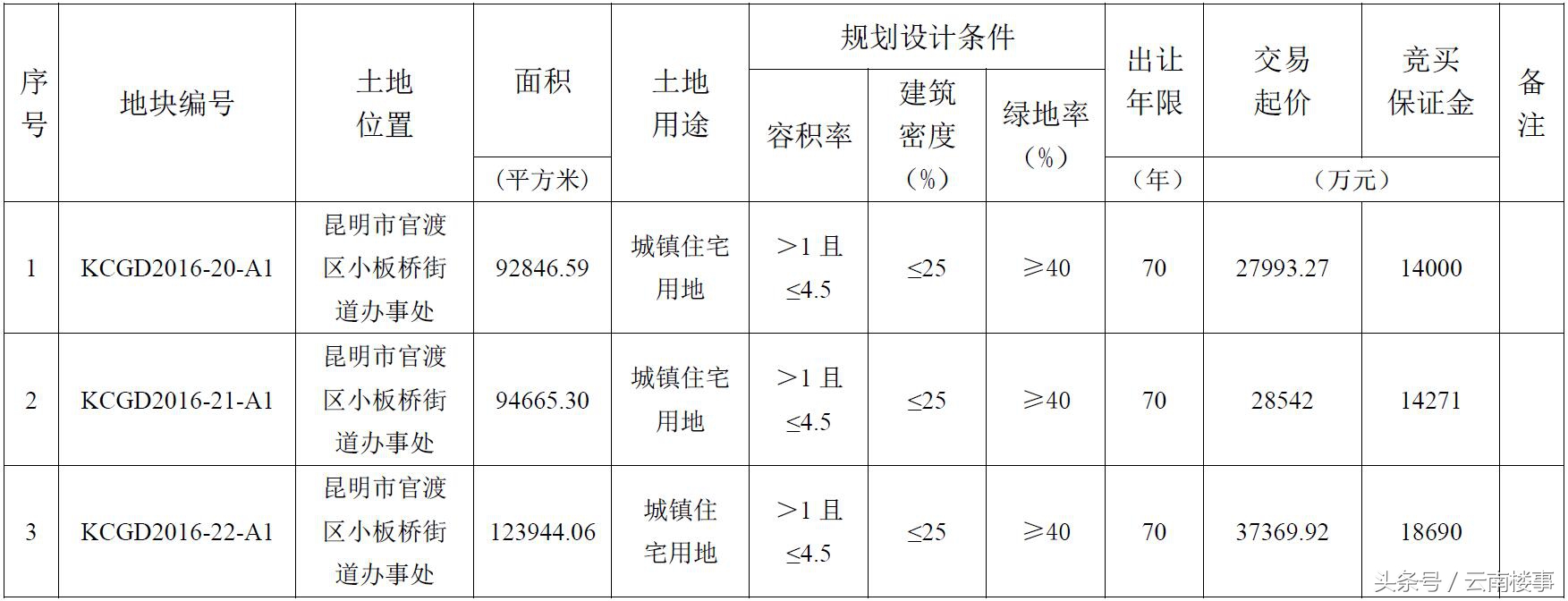 昆明万科新项目,昆明万睿房地产开发有限公司