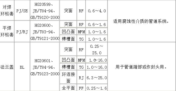 各种不同标准法兰的差别,最全法兰知识讲解