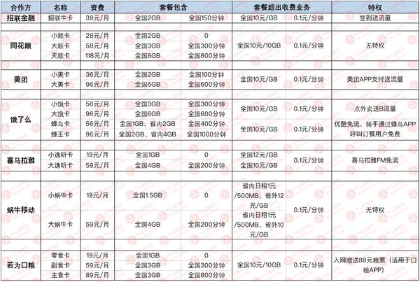 专门拯救选择困难,手机卡推荐性价比高电信手机卡