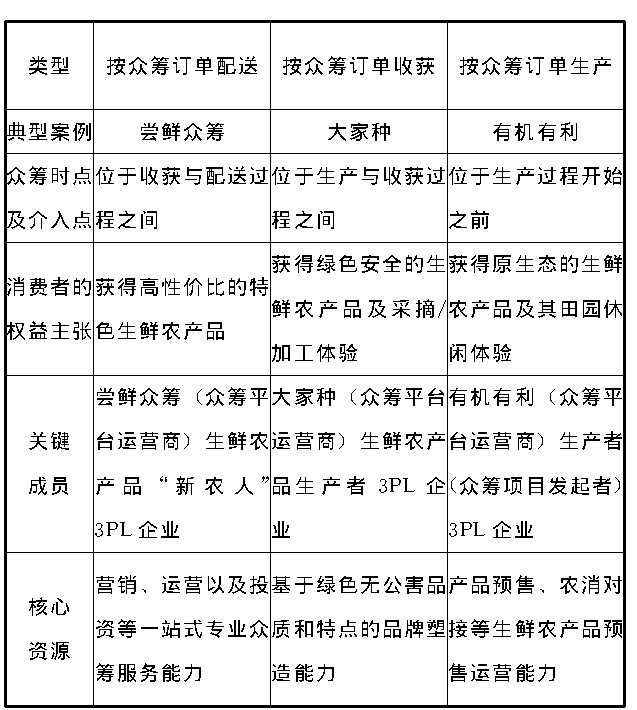 生鲜农产品电商供应链文献综述,生鲜产品供应链研究