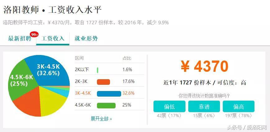 难以置信！洛阳平均工资6664元？竟然比郑州还高？