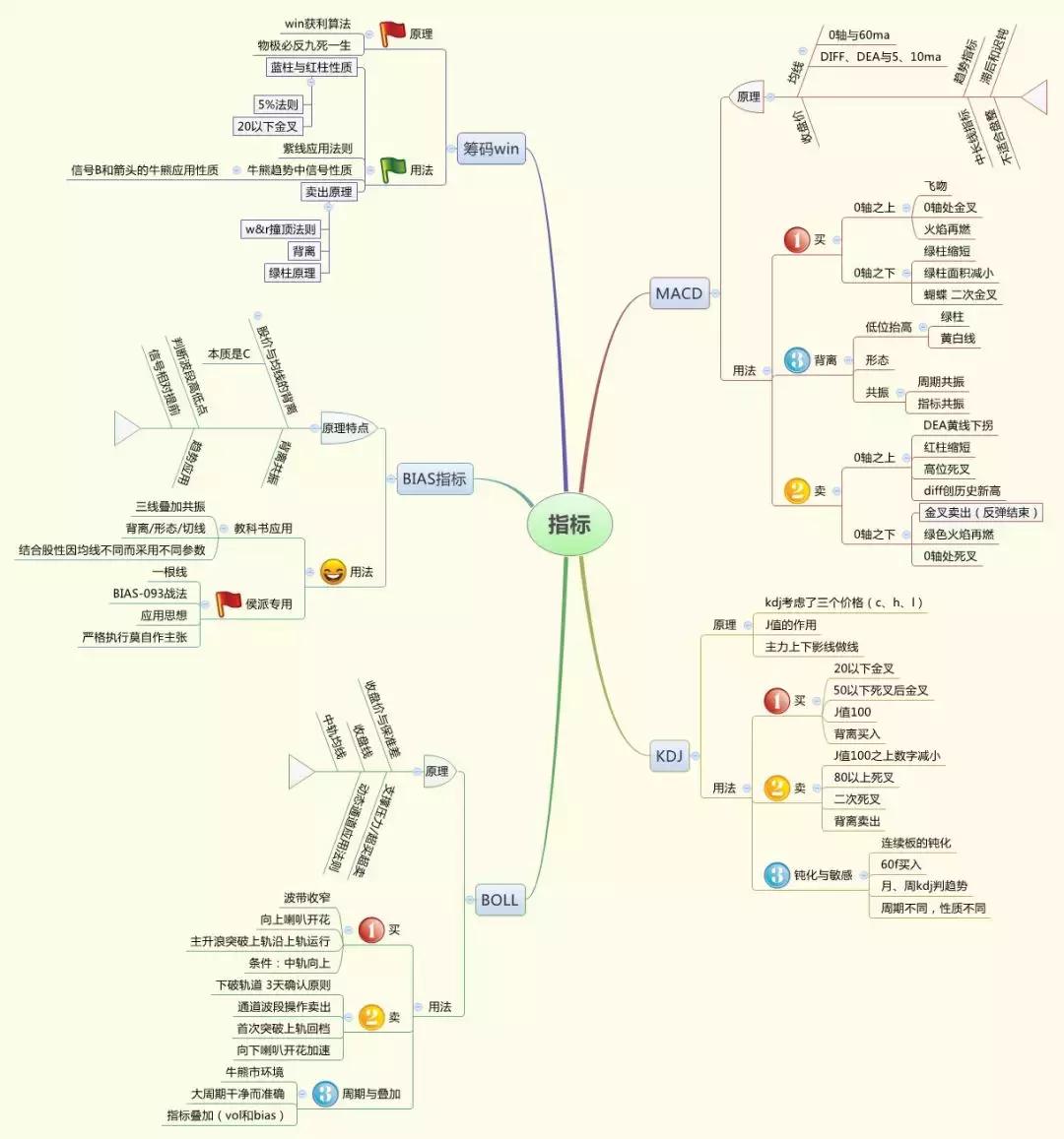教你真正的股票干货,整理总结出股市9张交易思维导图
