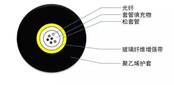常见光缆型号彩图介绍及应用场景,gytah58光缆型号含义