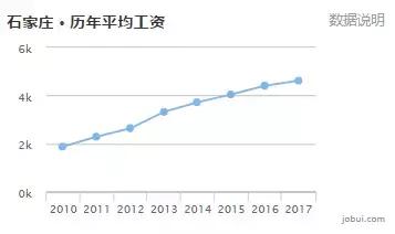 石家庄工资水平全国排名,石家庄平均工资标准2023最新