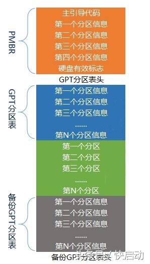 如何区别gpt和mbr分区表格,mbr与gpt分区的详细区别