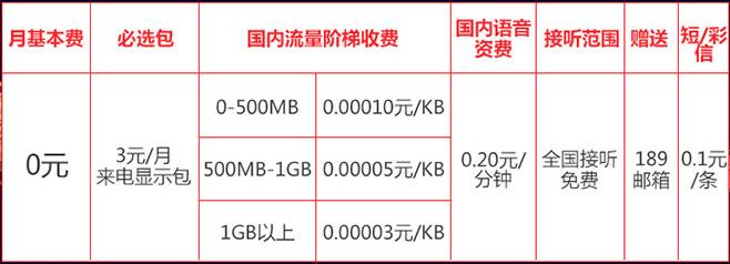 三大运营商哪个套餐最便宜最好用,三大运营商最低保号套餐各是多少