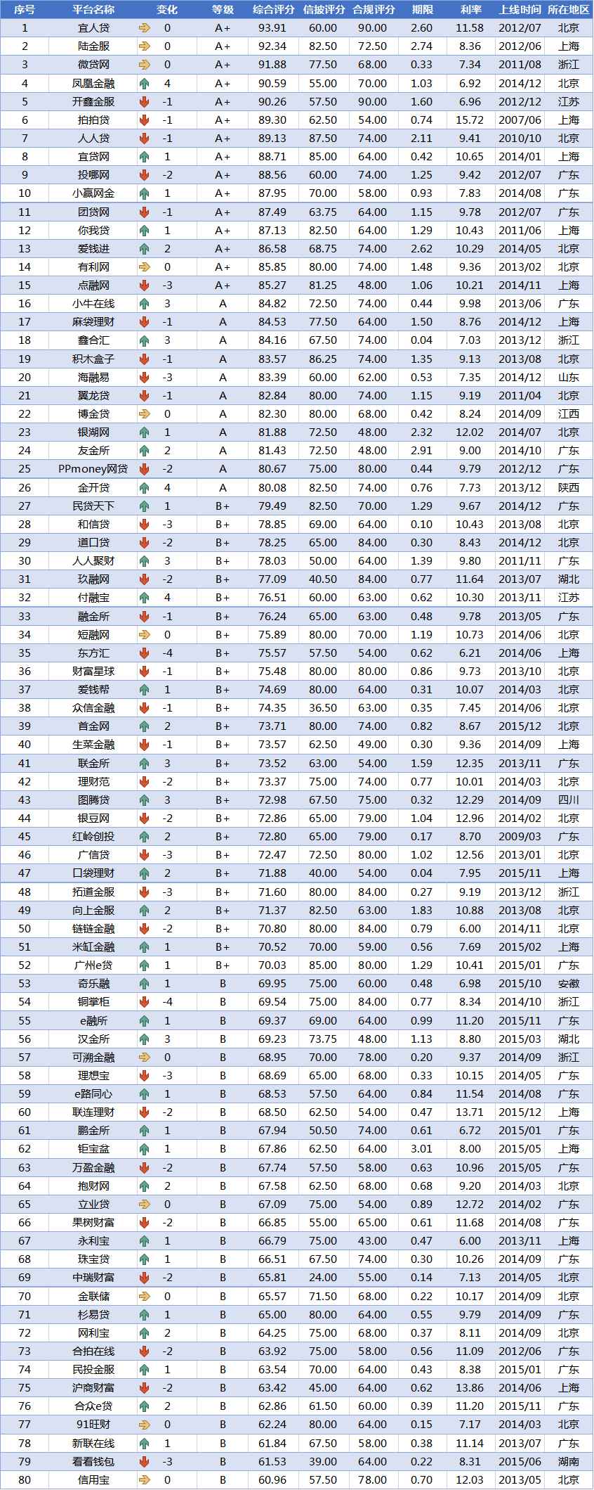网贷前十,网贷评分最高的平台