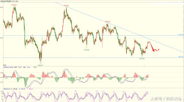黄金美盘操作建议,弈秋点金最新推荐