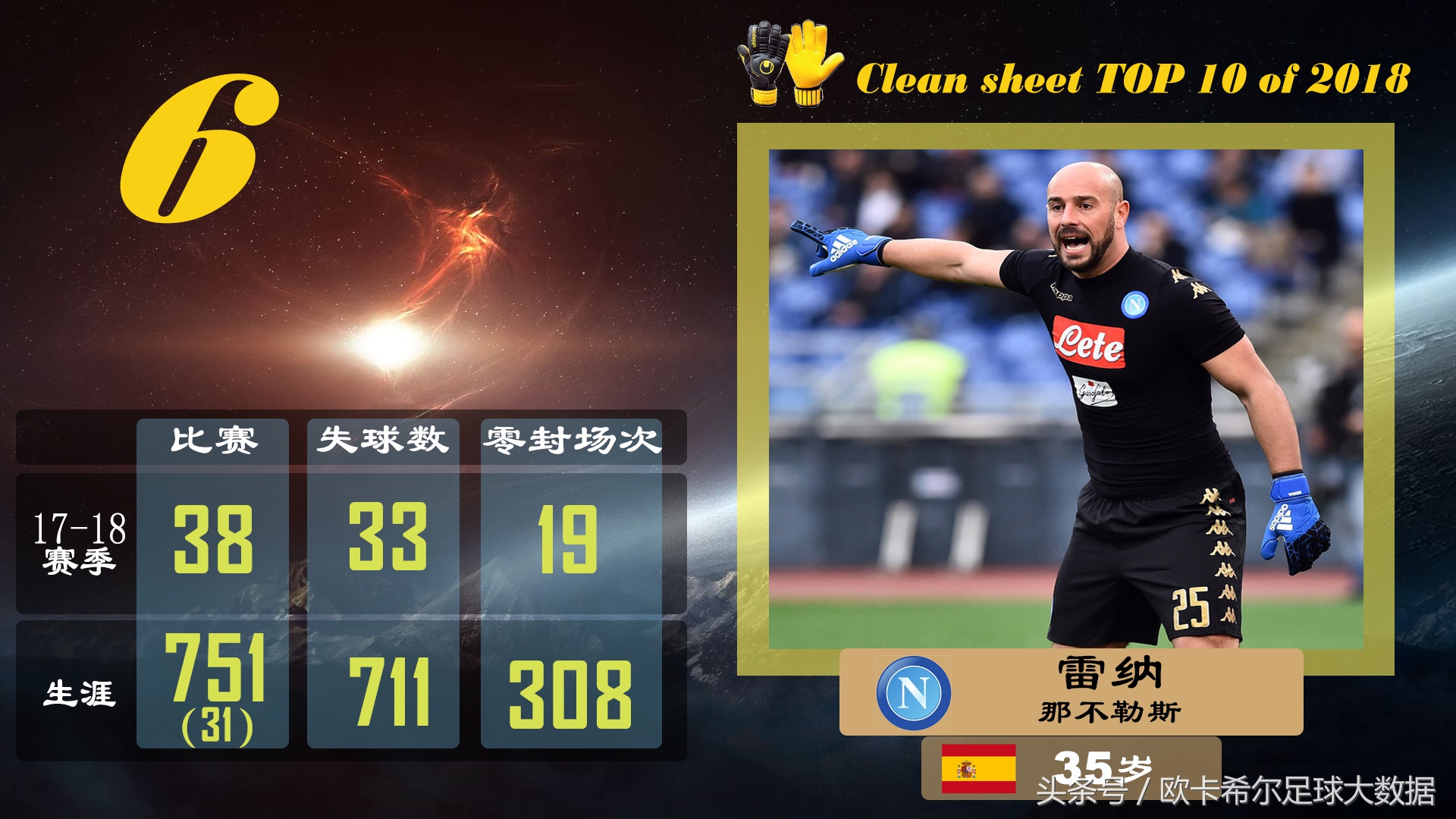 五大联赛零封榜单十人都有谁?一人史上最佳却排在接班人之后