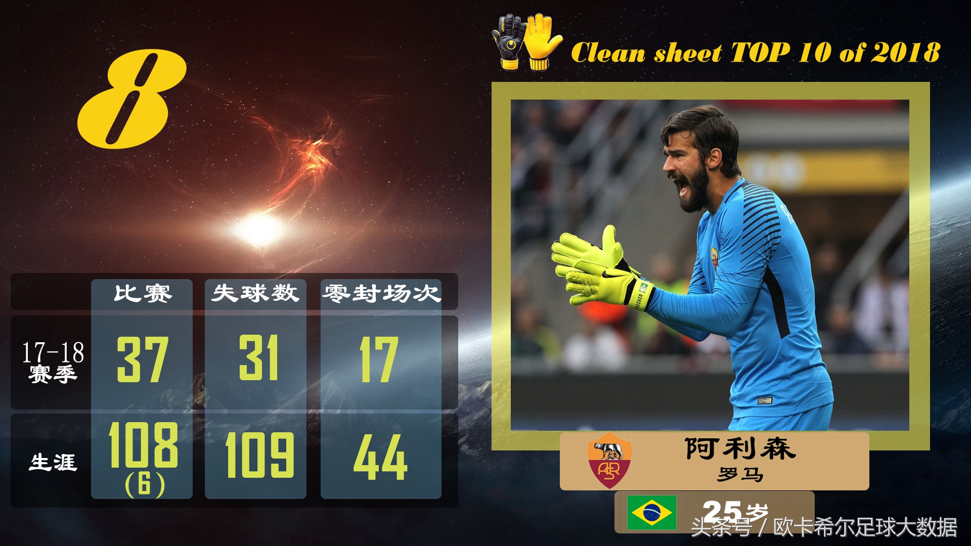 五大联赛零封榜单十人都有谁？一人史上最佳却排在接班人之后