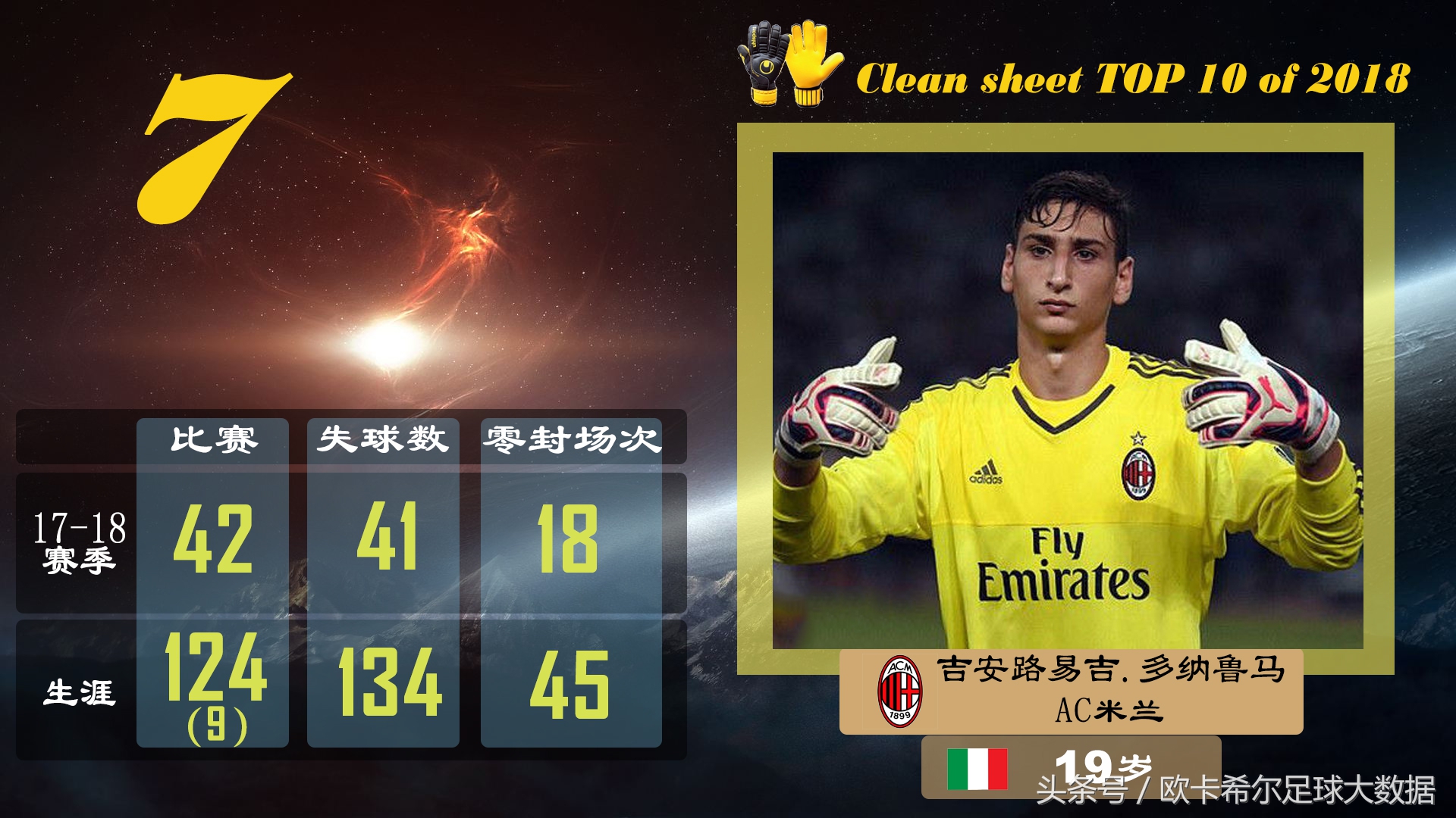 五大联赛零封榜单十人都有谁？一人史上最佳却排在接班人之后