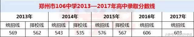 郑州106中学清北班的录取要求,郑州106中学初中实验班怎么录取