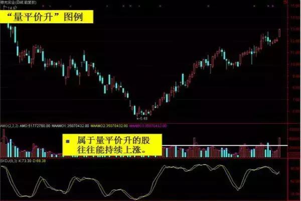 学习成交量必读书目,学看股票分布图